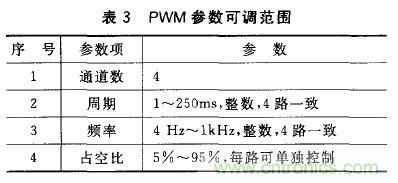 基于安卓開放配件AOA協(xié)議的PWM信號控制系統(tǒng)設(shè)計