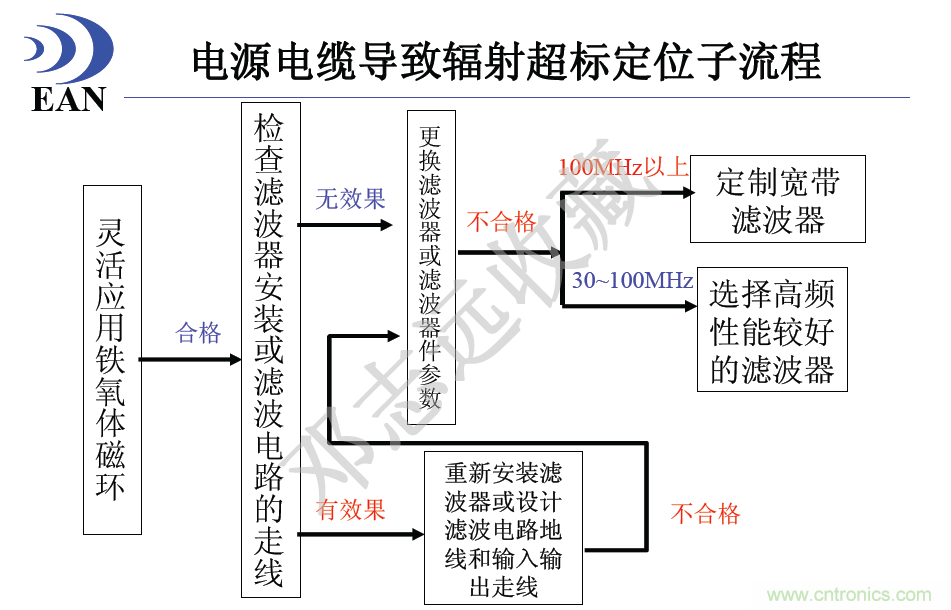 電源電纜導(dǎo)致輻射超標(biāo)定位子流程