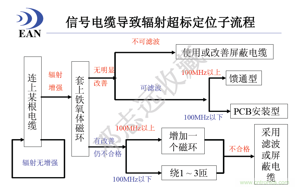 信號(hào)線(xiàn)電纜導(dǎo)致輻射超標(biāo)定位子流程