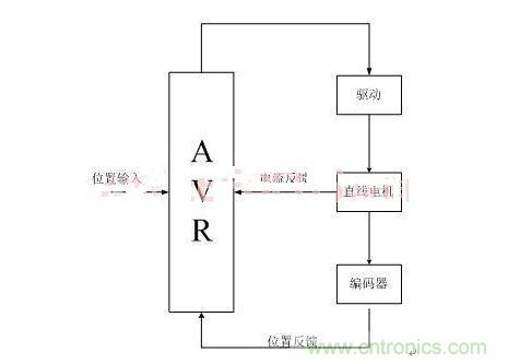 直線開關磁阻電機位置控制系統(tǒng)架構(gòu)