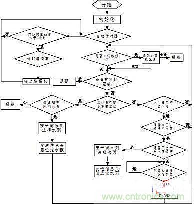 技術解析：以PLC為核心的集中控制系統(tǒng)的設計