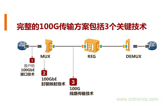 一張圖讓你遍知100G傳輸技術(shù)！