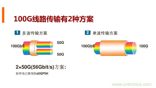 一張圖讓你遍知100G傳輸技術(shù)！