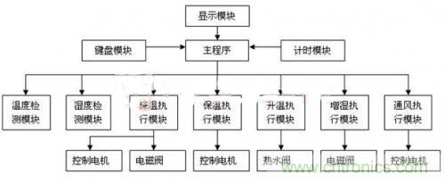 傳感器風(fēng)尚：西瓜溫室生產(chǎn)溫濕度控制系統(tǒng)的設(shè)計