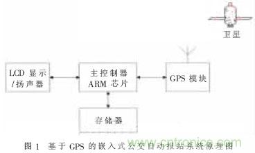 GPS公交自動(dòng)報(bào)站系統(tǒng)的設(shè)計(jì)與研究