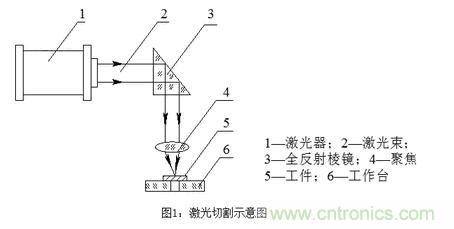 基礎(chǔ)知識(shí)應(yīng)有盡有，激光切割你還有不懂的？