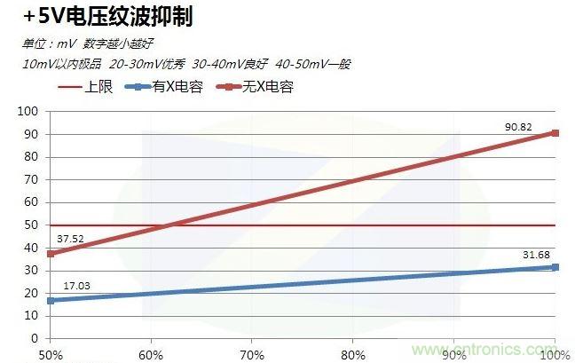 +5V電源紋波對(duì)比