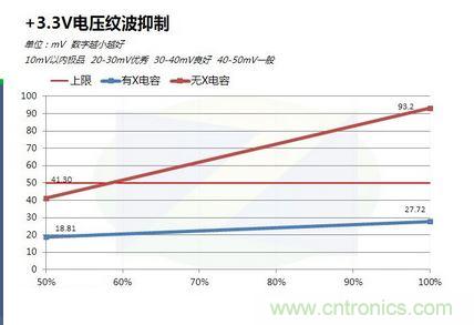 +3.3V電源紋波對(duì)比