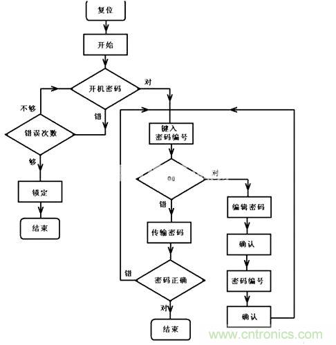 程序運(yùn)行流程圖