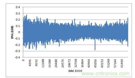 DNL，-10V至+10V輸出范圍，20%過量程