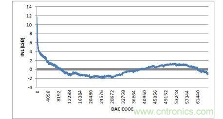 INL，-10V至+10V輸出范圍，20%過量程