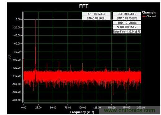 通道1 (AIN1)的交流FFT，使用板載電源；差分-12V至+12V、20kHz正弦波輸入信號；400ksps采樣率；Blackman-Harris窗；室溫。數(shù)據(jù)來自于MAXREFDES71參考設(shè)計。