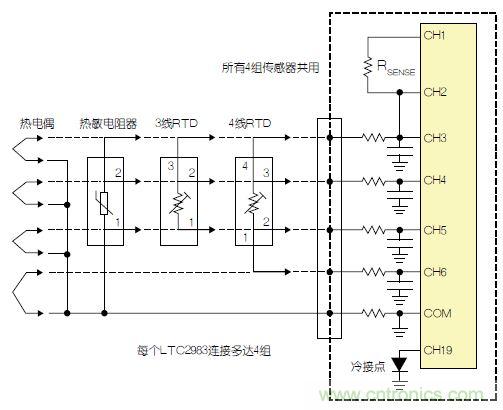 LTC2983包括故障檢測電路。該器件可確定，檢測電阻器或熱敏電阻器是否損壞/短路。如果所測溫度高于或低于熱敏電阻器規(guī)定的最大值或最小值，LTC2983就發(fā)出警報。熱敏電阻器可用作熱電偶的冷接點傳感器。在這種情況下，3個ADC同時測量熱電偶、檢測電阻器和熱敏電阻器。熱敏電阻器故障信息被傳遞到熱電偶測量結(jié)果中，熱敏電阻器溫度自動用于補償冷接點溫度。 通用測量系統(tǒng) LTC2983可配置為通用溫度測量電路(參見圖3)?？山o單個LTC2983加上多達4組通用輸入。每一組輸入都可以直接用來數(shù)字化3線RTD、4線RTD、熱敏電阻器或熱電偶，而無需更改任何內(nèi)置硬件。每個傳感器都可以使用同樣的4個ADC輸入及保護/濾波電路，并可用軟件配置。所有4組傳感器都可以共用一個檢測電阻器，同時用一個二極管測量冷接點補償。LTC2983的輸入結(jié)構(gòu)允許任何傳感器連接到任何通道上。在LTC2983的任一和所有21個模擬輸入上，可以加上RTD、檢測電阻器、熱敏電阻器、熱電偶、二極管和冷接點補償?shù)娜我饨M合。 圖3：通用溫度測量系統(tǒng) 結(jié)論 LTC2983是開創(chuàng)性的高性能溫度測量系統(tǒng)。該器件能夠以實驗室級精確度直接數(shù)字化熱電偶、RTD、熱敏電阻器和二極管。LTC2983整合了3個24位增量累加ADC和一個專有前端，以解決與溫度測量有關(guān)的很多典型問題。高輸入阻抗以及在零點輸入范圍允許直接數(shù)字化所有溫度傳感器，并易于進行輸入預(yù)測。20 個靈活的模擬輸入使得能夠通過一個簡單的SPI接口重新設(shè)定該器件，因此可用同一種硬件設(shè)計測量任何傳感器。LTC2983自動執(zhí)行冷接點補償，可用任何傳感器測量冷接點，而且提供故障報告。該器件可以直接測量2、3或4線RTD，并可非常容易地共用檢測電阻器以節(jié)省成本，同時非常容易地輪換電流源，以消除寄生熱效應(yīng)。LTC2983可自動設(shè)定電流源范圍，以提高準確度、降低與熱敏電阻器測量有關(guān)的噪聲。LTC2983允許使用用戶可編程的定制傳感器?；诒淼亩ㄖ芌TD、熱電偶和熱敏電阻器可以設(shè)定到該器件中。LTC2983在一個完整的單芯片溫度測量系統(tǒng)中，整合了高準確度、易用的傳感器接口，并提供很高的靈活性。