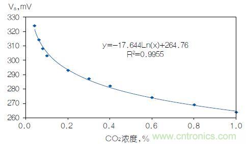 反對數(shù)轉(zhuǎn)換器如何線性化二氧化碳傳感器？