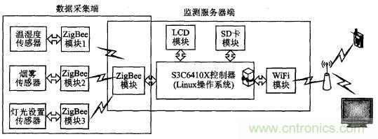 ZigBee與WiFi首次合作，雙模網(wǎng)關(guān)的設(shè)計與實現(xiàn)