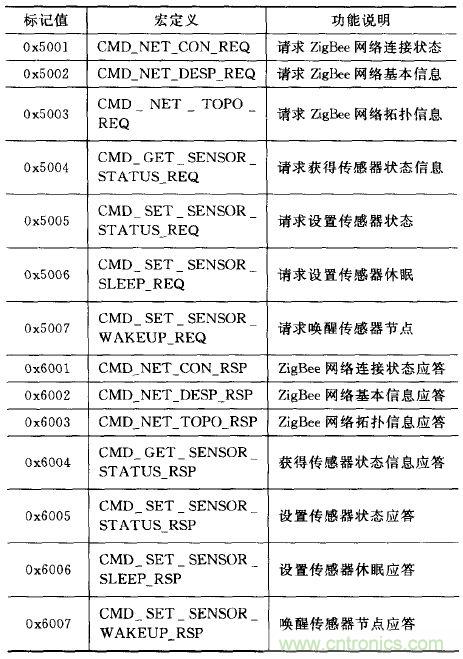 ZigBee與WiFi首次合作，雙模網(wǎng)關(guān)的設(shè)計與實現(xiàn)