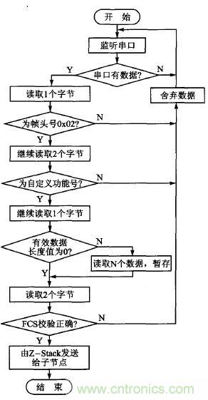 ZigBee與WiFi首次合作，雙模網(wǎng)關(guān)的設(shè)計與實現(xiàn)