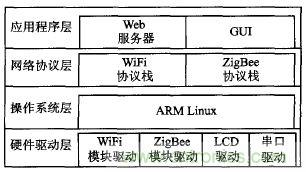 ZigBee與WiFi首次合作，雙模網(wǎng)關(guān)的設(shè)計與實現(xiàn)