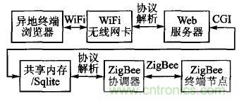 ZigBee與WiFi首次合作，雙模網(wǎng)關(guān)的設(shè)計與實現(xiàn)