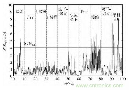 智能手機(jī)又有新發(fā)現(xiàn)！人體跌倒檢測(cè)系統(tǒng)的設(shè)計(jì)