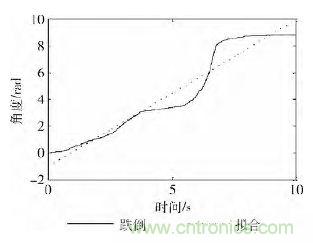 智能手機(jī)又有新發(fā)現(xiàn)！人體跌倒檢測(cè)系統(tǒng)的設(shè)計(jì)