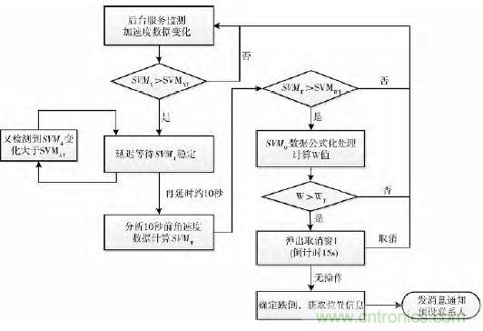 智能手機(jī)又有新發(fā)現(xiàn)！人體跌倒檢測(cè)系統(tǒng)的設(shè)計(jì)