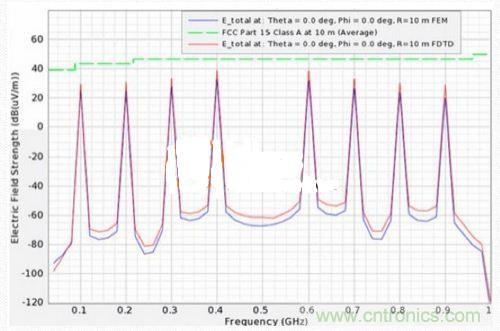 低EMI電路設計和預兼容檢測到底有多重要？別做無用功