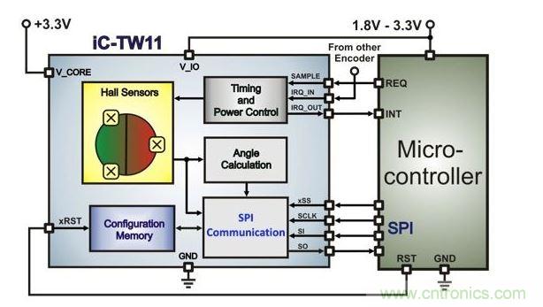 帶有微控制器的超低功耗霍爾編碼器架構(gòu)。