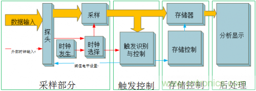 放大招！專家教你如何選擇邏輯分析儀