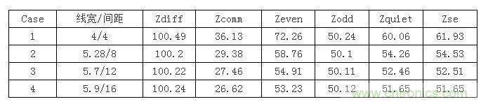 【導(dǎo)讀】在設(shè)計初期，確定差分信號線寬間距時，我們會面對這么個選擇：相同的阻抗管控，對應(yīng)著不同的線寬間距，4mil/4mil，5mil/8mil...其中間距大的我們叫松耦合，間距小的就叫緊耦合。遇到這種情況我們該如何選擇呢？如果我是設(shè)計工程師我就選緊耦合，因為占用的空間小啊，布線容易啊。本文就要分析一下松緊耦合的優(yōu)缺點了，因為凡事有利就有弊呀。  首先從反射的角度來分析，反射最主要的切入點就是阻抗。耦合的松緊會影響傳輸線的各種阻抗參數(shù)，下表顯示了介質(zhì)厚度為3.8mil，介電系數(shù)為4.5，銅厚1.2mil時，差分阻抗保持在100歐姆，不同線間距對傳輸線阻抗的影響。其中Zquiet為當(dāng)其中一條線保持靜態(tài)，另一條線上單端信號感受到的阻抗，Zse為附近沒有其他傳輸線時的單端阻抗。 1 從表中可以看到雖然差分阻抗都相同，但共模阻抗相差較大，耦合越緊共模阻抗越大，我們知道理想的共模端接是25歐姆，所以緊耦合的共模反射肯定要比松耦合大。還有信號出pin時，是從無耦合區(qū)域進入耦合區(qū)域，先感受到單根阻抗，再耦合阻抗，在這種情況下，緊耦合兩部分阻抗差也比松耦合大，反射也會越嚴(yán)重。下面我們就仿真驗證一下，我們用case1，case2，case4的線寬間距來搭建鏈路，無耦合區(qū)域長度為30mil，耦合區(qū)域為2000mil。 2 差分回波損耗對比（紅：case1；藍(lán)色：case2；玫紅：case4）： 3 共?；夭〒p耗對比（紅：case1；藍(lán)色：case2；玫紅：case4）： 4 仿真結(jié)果證明了緊耦合的反射確實比松耦合嚴(yán)重哦。  再從串?dāng)_來分析一下。都說緊耦合抗干擾能力強，事實是否如此呢？同樣用case1，case2，case4的線寬間距來搭建鏈路，攻擊線是單根信號，距離差分對10mil，阻抗50ohm，加了上升沿是100ps的1v階躍信號。 5 差分噪聲（紅：case1；藍(lán)色：case2；玫紅：case4）： 6 嘢，仿真結(jié)果顯示緊耦合的差分噪聲確實要小些哦，那共模噪聲呢？  共模噪聲（紅：case1；藍(lán)色：case2；玫紅：case4）： 7 結(jié)果相反哦，松耦合抗共模噪聲的能力更強些。為什么呢？耦合越緊，干擾源對兩根信號的串?dāng)_就越接近，我們知道差分信號是兩信號相減，串?dāng)_越接近的話抵消的就越多，得到的差分串?dāng)_就越小。但共模信號是兩根信號串?dāng)_電壓的平均值，是相加，所以緊耦合比之松耦合會加劇共模串?dāng)_。  另外松耦合的線寬較緊耦合寬，導(dǎo)體損耗相對小，在長距離的高速信號傳輸時一般都會建議采用5mil以上的線寬。  綜合空間，反射，串?dāng)_和損耗等因素，對于走線很長的高速差分互連最好使用相對松耦合。