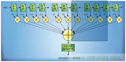如何實(shí)現(xiàn)高效并行的實(shí)時上采樣？FPGA獻(xiàn)計