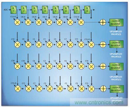 如何實(shí)現(xiàn)高效并行的實(shí)時上采樣？FPGA獻(xiàn)計