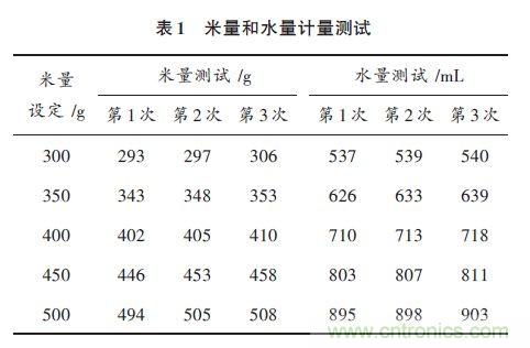 全自動電飯鍋都能遠(yuǎn)程智能控制，還有什么不可能