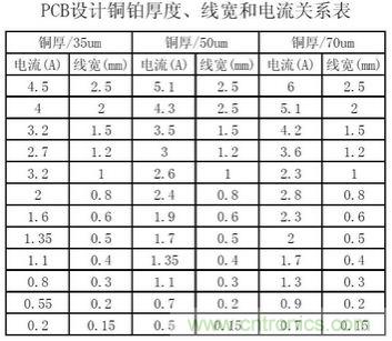 博客精選：PCB設(shè)計(jì)中電流與線寬之間關(guān)系