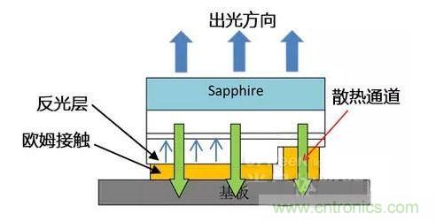 倒裝芯片出光方向、散熱通道、歐姆接觸、反光層位置示意圖