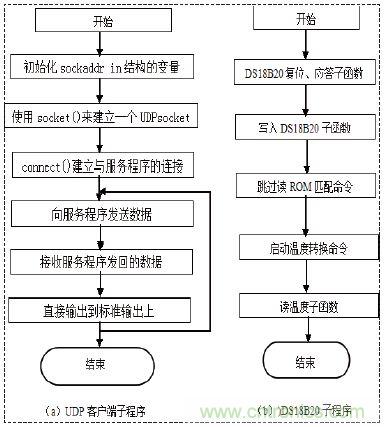 無線溫度傳感器的設(shè)計，WiFi技術(shù)出新招！