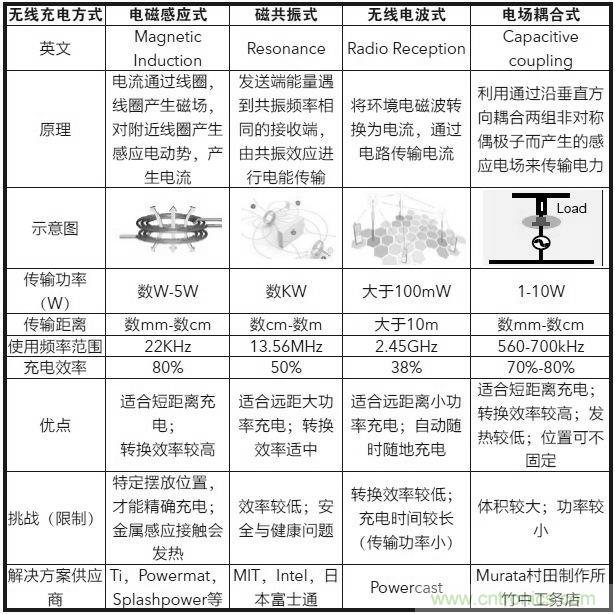  無(wú)線充電各種原理方案的比較