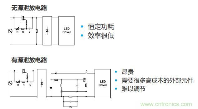 很多低功耗燈泡設(shè)計(jì)采用泄放電路讓TRIAC獲得額外電流。兩種泄放電路要么效率低，要么不經(jīng)濟(jì)