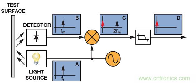 技術(shù)解析：同步檢波器“援助”精密低電平測(cè)量