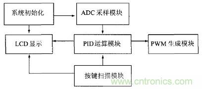 充分發(fā)揮DSP強大功能的大功率開關電源設計