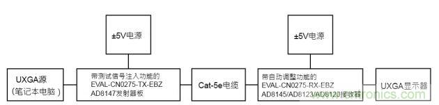 通過(guò)UTP傳輸視頻的自動(dòng)調(diào)整測(cè)試配置功能框圖 