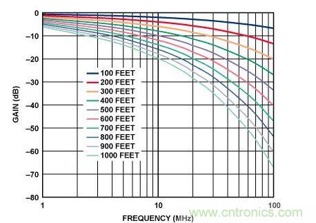 不同電纜長(zhǎng)度時(shí)的非均衡Cat-5e電纜頻率響應(yīng)