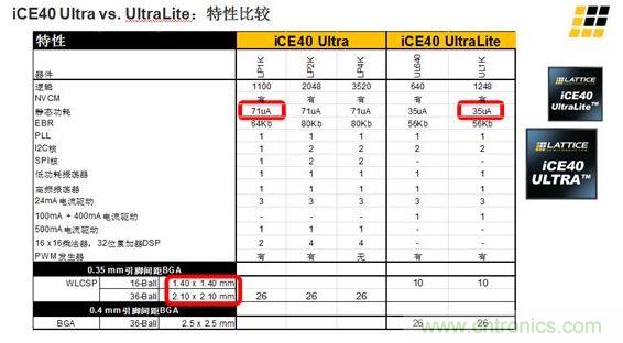 iCE40 UltraLite 和iCE40 Ultra的主要差異及特性區(qū)別見上面兩張圖。