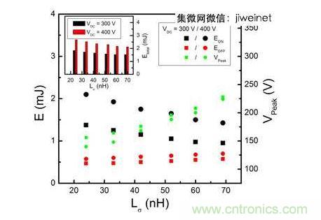 HS3 IGBT切換能量EON和EOFF及VPeak與VDC = 300和400V雜散電感的關(guān)系。上方插圖為HS3 IGBT的Etotal與雜散電感VDC = 300和400V的關(guān)系。