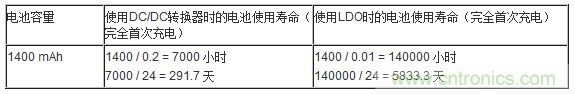 提高降壓轉(zhuǎn)換器的輕負(fù)載效率？LDO如何發(fā)力？