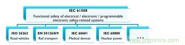 IEC 61508及相關(guān)產(chǎn)業(yè)專用標準，能協(xié)助安全相關(guān)的電氣、電子與可編程系統(tǒng)符合最新要求