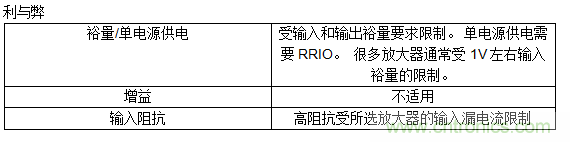 第一講：驅(qū)動單極性精密ADC的單/雙通道放大器配置（上）