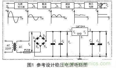 【導(dǎo)讀】電子設(shè)備的工作都要靠直流電源，晶體管以及集成電路的工作都要靠直流電源供電。直流電的方法由穩(wěn)壓電源和干電池兩種。直流穩(wěn)壓電源能夠?qū)?20V的交流電轉(zhuǎn)化成穩(wěn)定的直流電。本文主要講述經(jīng)典集成直流穩(wěn)壓電源電路的設(shè)計過程及原理。 變壓 穩(wěn)壓電源的輸出電壓一般是根據(jù)儀器設(shè)備的需要而定的，有的儀器設(shè)備同時需要幾種不同的電壓。單獨的穩(wěn)壓電源，其輸出電壓在一定的范圍內(nèi)可以調(diào)節(jié)，當(dāng)調(diào)節(jié)范圍較大時，可分幾個檔位。因此，需要將交流電通過電源變壓器變換成適當(dāng)幅值的電壓，然后才能進行整流等變換，根據(jù)需要，變壓器的次級線圈一般都為兩組以上選用合適的變壓器將220V±10%的高壓交流電變成需要的低壓交流電，要滿足電源功率和輸出電壓的需要，變壓器選用應(yīng)遵循以下原則： (1)在220V±15%情況下應(yīng)能確?？煽糠€(wěn)定輸出。一般工程上變壓、整流和濾波后的直流電壓可以按下面情況確定： 一是要考慮集成穩(wěn)壓電路一般是要求最小的輸入輸出壓差；二是要考慮橋式整流電路要消耗兩個二極管正向?qū)ǖ膲航?；三是要留有一定的余量。輸出電壓過高會增加散熱量，過低會在輸出低壓時不穩(wěn)定，由此來確定直流電壓。 (2)變壓器要保留20%以上的電流余量?！?整流是將正弦交流電變成脈動直流電，主要利用二極管單向?qū)щ娫韺崿F(xiàn)，整流電路可分為半波整流、全波整流和橋式整流。電源多數(shù)采用橋式整流電路，橋式整流由4個二極管組成，每個二極管工作時涉及兩個參數(shù)： 一是電流，要滿足電源負載電流的需要，由于橋式整流電路中的4個二極管是每兩個交替工作，所以，每個二極管的工作電流為負載電流的一半；二是反向耐壓，反向電壓要大于可能的最大峰值。 (1)電流負載ID>?I1 (2)反向耐壓為變壓器最高輸出的峰值VD> V2. 濾波 濾波的作用是將脈動直流濾成含有一定紋波的直流電壓，可使用電容、電感等器件，在實際中多使用大容量的電解電容器進行濾波。 圖中C2和C4為低頻濾波電容，可根據(jù)實驗原理中的有關(guān)公式和電網(wǎng)變化情況，設(shè)計、計算其電容量和耐壓值，選定電容的標稱值和耐壓值以及電容型號(一般選取幾百至幾千微法)。 C1和C3為高頻濾波電容，用于消除高頻自激，以使輸出電壓更加穩(wěn)定可靠。通常在0.01μF~0.33μF范圍內(nèi)。 (1)低頻濾波電容的耐壓值應(yīng)大于電路中的最高電壓，并要留有一定的余量； (2)低頻濾波電容C2選取應(yīng)滿足：C2≥RL1(3~5)2T; RL為負載電阻，T為輸入交流電的周期。對于集成穩(wěn)壓后的濾波電容可以適當(dāng)選用數(shù)百微法即可； ( 3 )工程上低頻電容C 2也可根據(jù)負載電流的值來確定整流后的濾波電容容量，即： C2≥(IL/50mA)×100uF. 穩(wěn)壓 經(jīng)過整流和濾波后的直流電壓是一個含有紋波并隨著交流電源電壓的波動和負載的變化而變化的不穩(wěn)定的直流電壓，電壓的不穩(wěn)定會引起儀器設(shè)備工作不穩(wěn)定，有時甚至無法正常工作。為此在濾波后要加穩(wěn)壓電路，以保障輸出電壓的平穩(wěn)性。穩(wěn)壓方式有分立元件組成的穩(wěn)壓電路和集成穩(wěn)壓電路。 分立元件組成的穩(wěn)壓電路的穩(wěn)壓方式有串聯(lián)穩(wěn)壓、并聯(lián)穩(wěn)壓和開關(guān)型穩(wěn)壓等，其中較常用的是串聯(lián)穩(wěn)壓方式。 (1)串聯(lián)穩(wěn)壓電路 串聯(lián)穩(wěn)壓電路工作框圖如圖2所示，它由采樣電路、基準電壓電路、比較放大電路和調(diào)整電路組成。 (2)集成穩(wěn)壓器 隨著集成工藝技術(shù)的廣泛使用，穩(wěn)壓電路也被集成在一塊芯片上，稱為三端集成穩(wěn)壓器，它具有使用安全、可靠、方便且價格低的優(yōu)點。 三端穩(wěn)壓器按輸出電壓方式可分為四大類： ①固定輸出正穩(wěn)壓器7800系列，如7805穩(wěn)壓值為+5V. ②固定輸出負穩(wěn)壓器7900系列。 ③可調(diào)輸出正穩(wěn)壓器L M 1 1 7、L M 2 1 7、LM317及LM123、LM140、LM138、LM150等。 ④可調(diào)輸出負穩(wěn)壓器L M 1 3 7、L M 2 3 7、LM337等。 直流穩(wěn)壓電源一般都要加裝保險和散熱片 保險是用來保證電源安全工作的重要器件，保險能實現(xiàn)在電源輸出短路或超載時自動切斷電路，從而保證電源的安全。散熱片作用是對集成穩(wěn)壓電路進行散熱，確保集成穩(wěn)壓器工作時溫度不超過標準值。