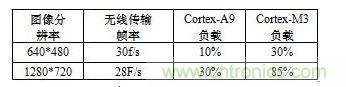 無線視頻傳輸實(shí)時性測試