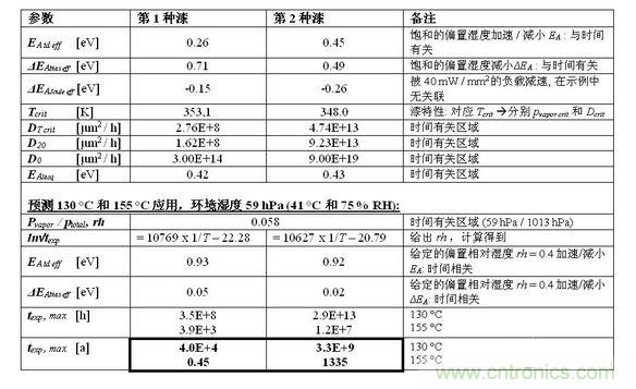 結(jié)果見下表。